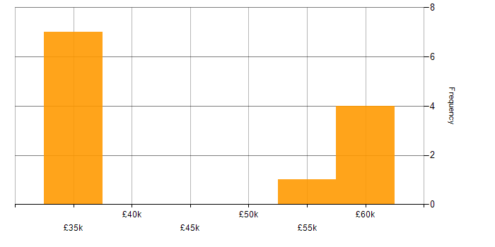 Salary histogram for Test Leader in the East Midlands