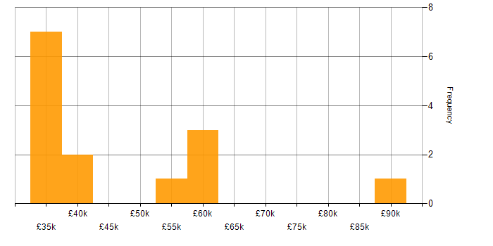 Salary histogram for Test Leader in the Midlands