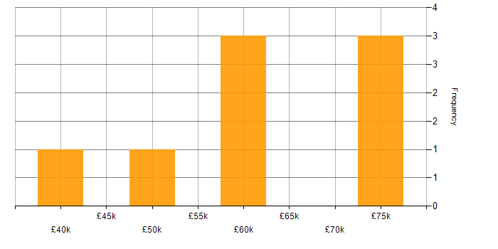Salary histogram for Test Leader in the North of England