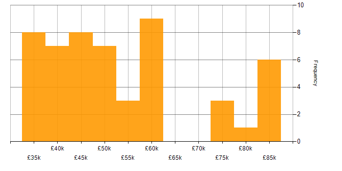 Salary histogram for Test Leader in the UK excluding London