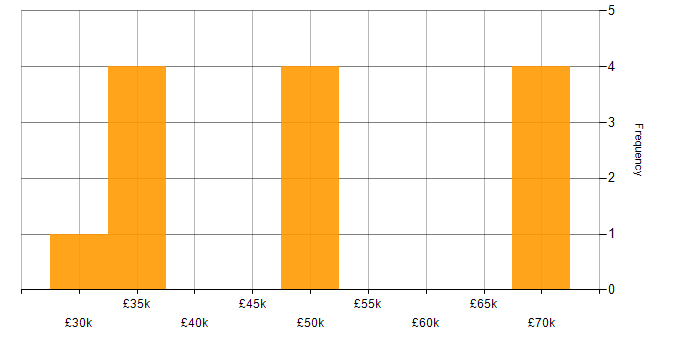 Salary histogram for Test Management in Manchester