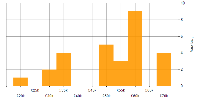 Salary histogram for Test Management in the North of England