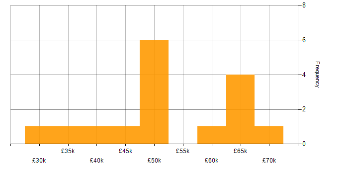 Salary histogram for Test Management in the South East