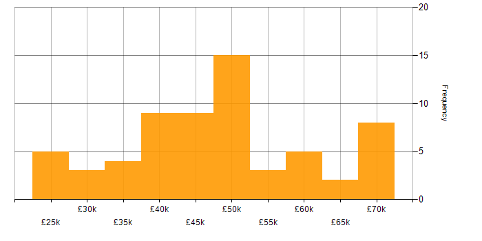 Test Management salary histogram for jobs with a WFH option