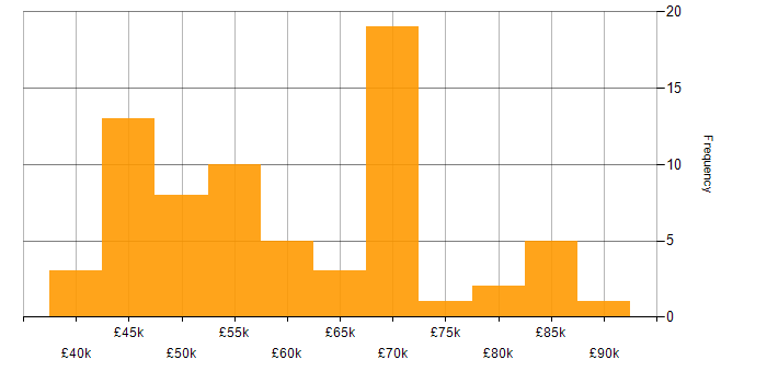 Salary histogram for Test Manager in England