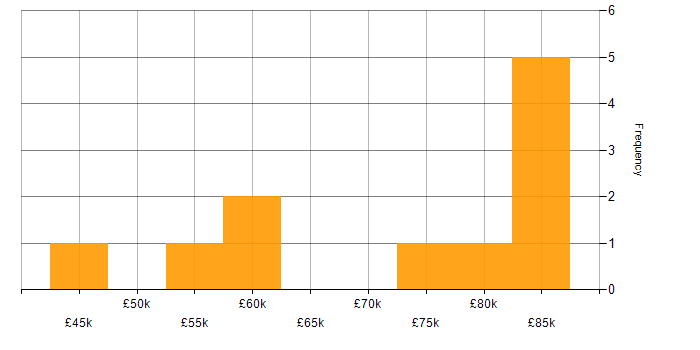 Salary histogram for Test Manager in London