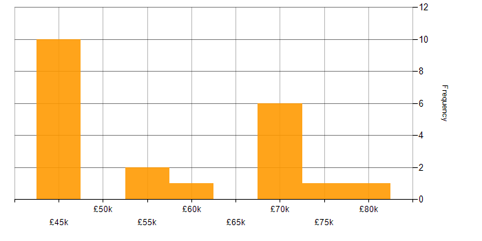 Salary histogram for Test Manager in the Midlands