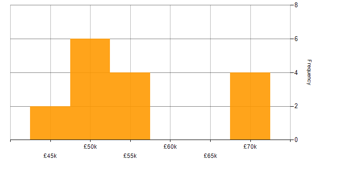Salary histogram for Test Manager in the North West