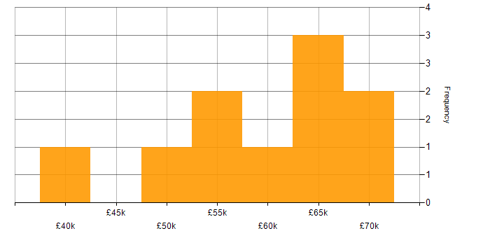 Salary histogram for Test Manager in the South East