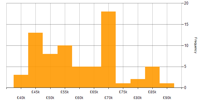 Salary histogram for Test Manager in the UK