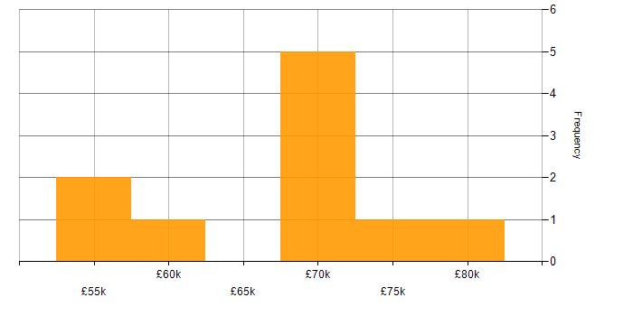 Salary histogram for Test Manager in the West Midlands