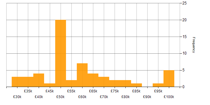 Salary histogram for Test Planning in England