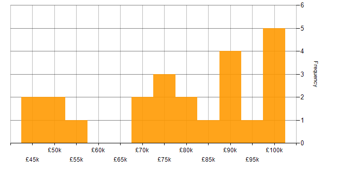 Salary histogram for Test Planning in London