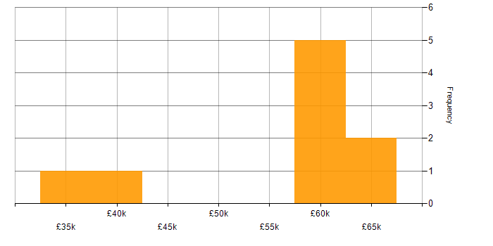 Salary histogram for Test Planning in the South East