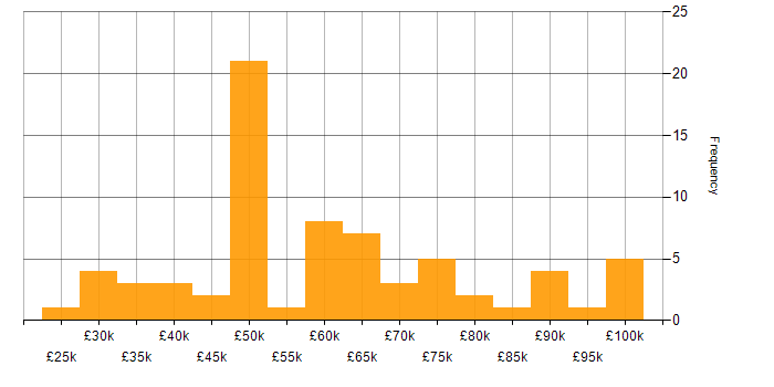 Salary histogram for Test Planning in the UK
