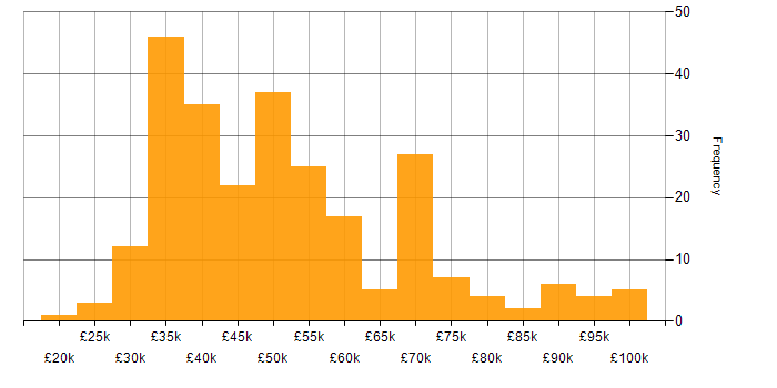 Salary histogram for Test Scripting in England