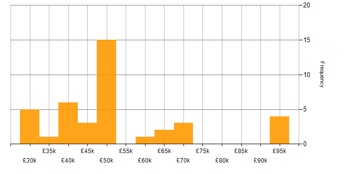 Salary histogram for Test Scripting in the Midlands