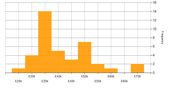 Salary histogram for Test Scripting in the South East