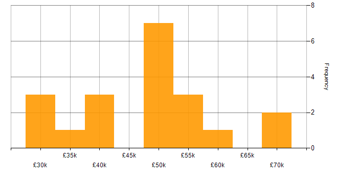 Salary histogram for Test Scripting in the Thames Valley