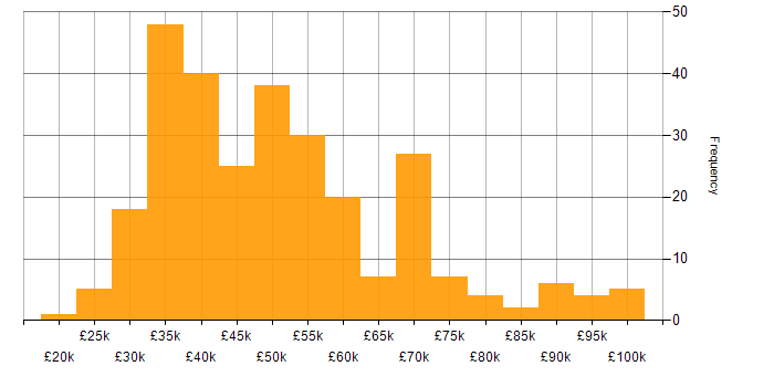 Salary histogram for Test Scripting in the UK