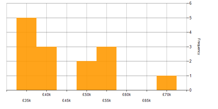 Salary histogram for Test Scripting in West Yorkshire