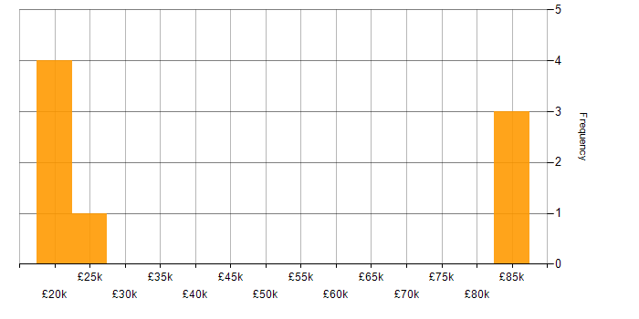 Salary histogram for Test Specialist in England