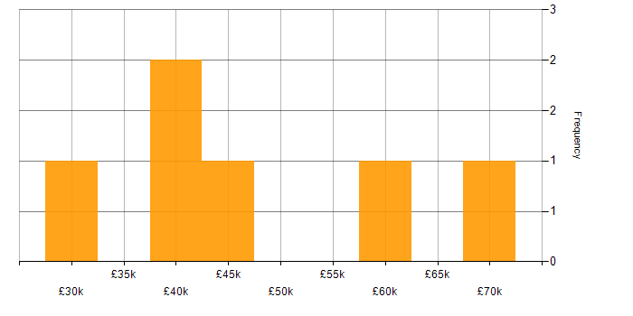 Salary histogram for Test Strategy in Berkshire