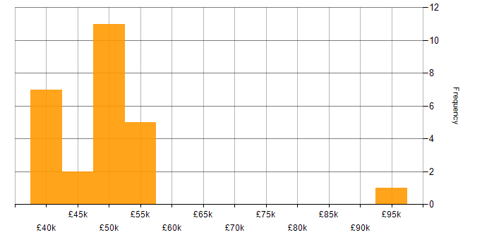 Salary histogram for Test Strategy in Birmingham