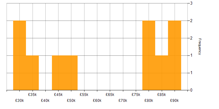 Salary histogram for Test Strategy in Bristol