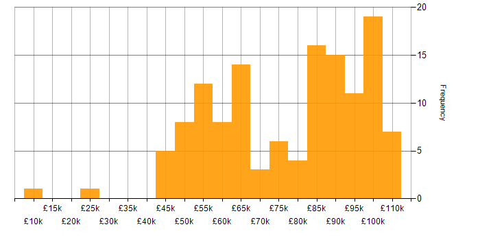 Salary histogram for Test Strategy in London