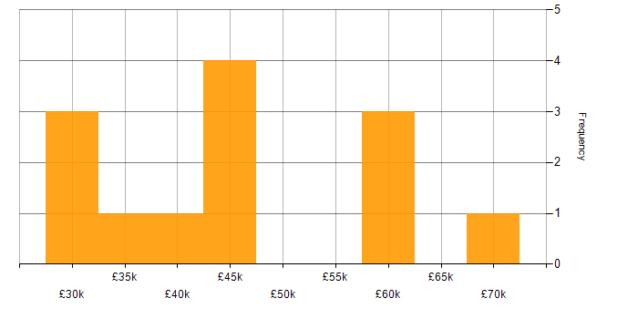 Salary histogram for Test Strategy in Scotland