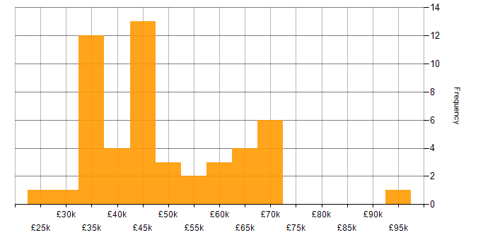 Salary histogram for Test Strategy in the South East