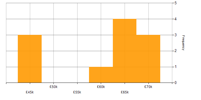 Salary histogram for Test Strategy in Surrey