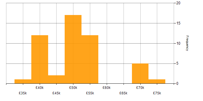 Salary histogram for Test Strategy in the West Midlands