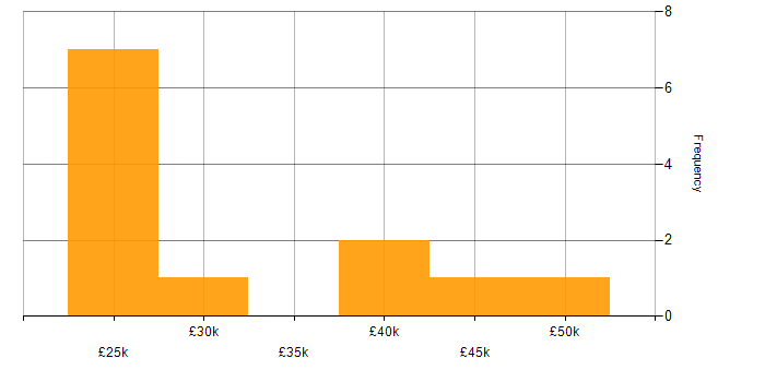 Salary histogram for Test Strategy in West Yorkshire