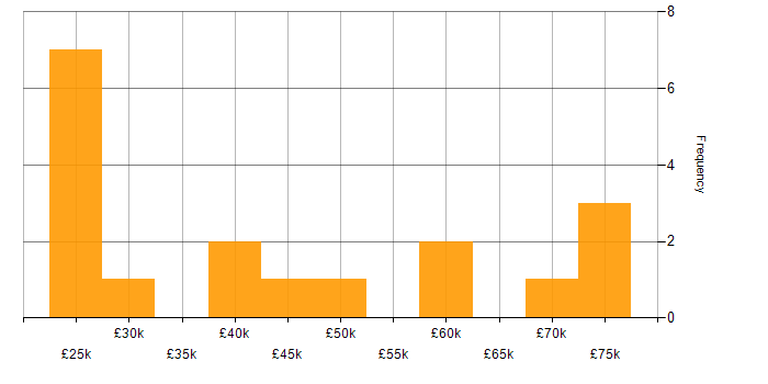 Salary histogram for Test Strategy in Yorkshire