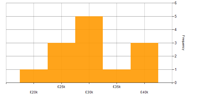 Salary histogram for Test Technician in the Midlands