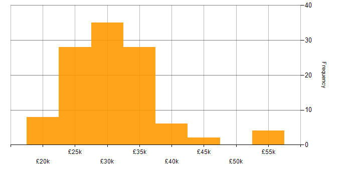 Salary histogram for Test Technician in the UK
