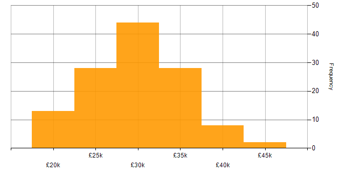 Salary histogram for Test Technician in the UK excluding London