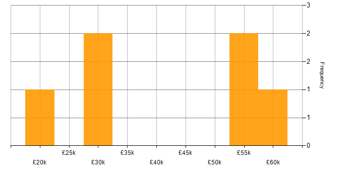 Salary histogram for Tester in the East Midlands