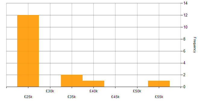 Salary histogram for Tester in the East of England