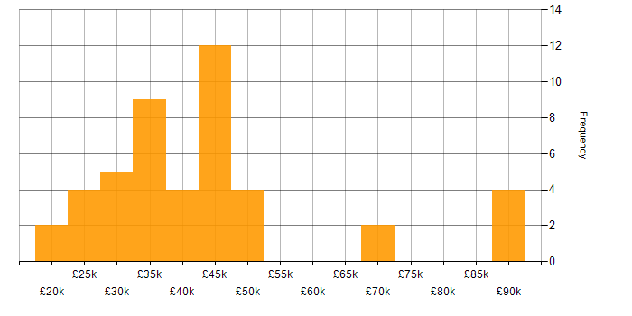 Salary histogram for Tester in the North of England