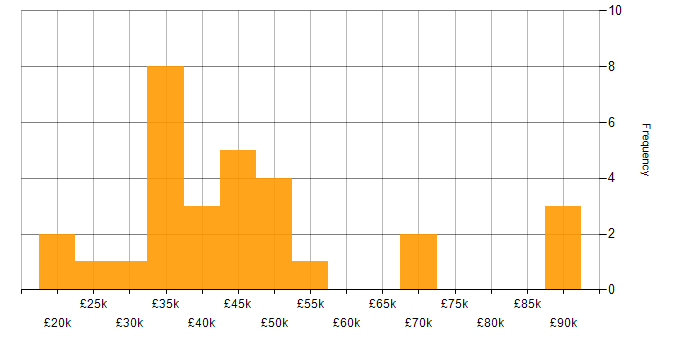 Salary histogram for Tester in the North West