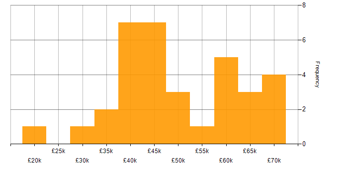 Salary histogram for Tester in the South East