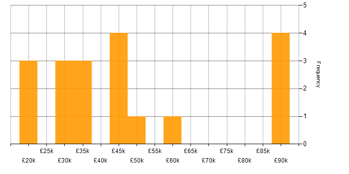 Salary histogram for Tester in the South West