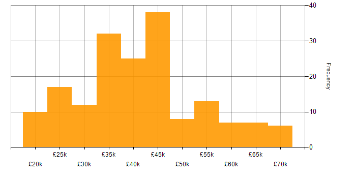 Salary histogram for Tester in the UK excluding London
