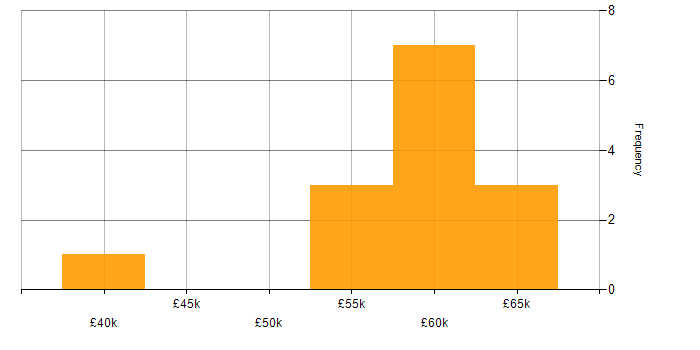 TestNG salary histogram for jobs with a WFH option