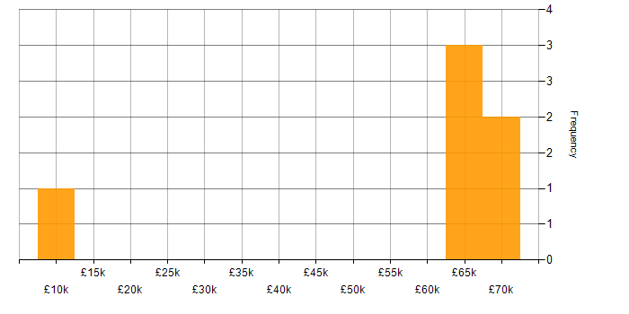Salary histogram for TETRA in the UK excluding London