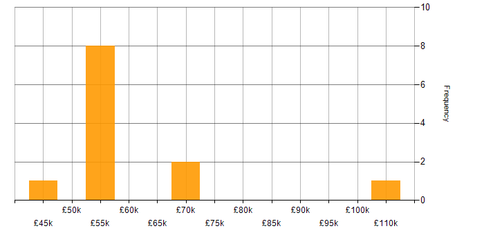 Salary histogram for Text Mining in England