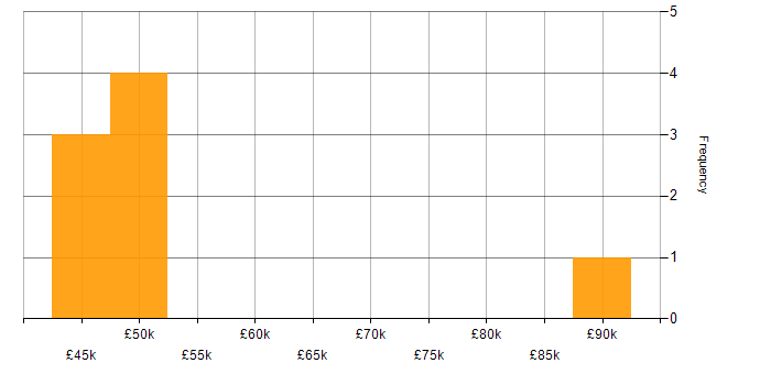 Salary histogram for Thales in the UK
